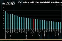 مازندران رتبه اول کاهش نرخ بیکاری در کشور